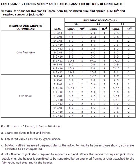 metal box header span chart